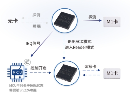 Si522A非接觸式讀卡芯片：是如何在讀卡芯片里實現(xiàn)超低功耗的功能？