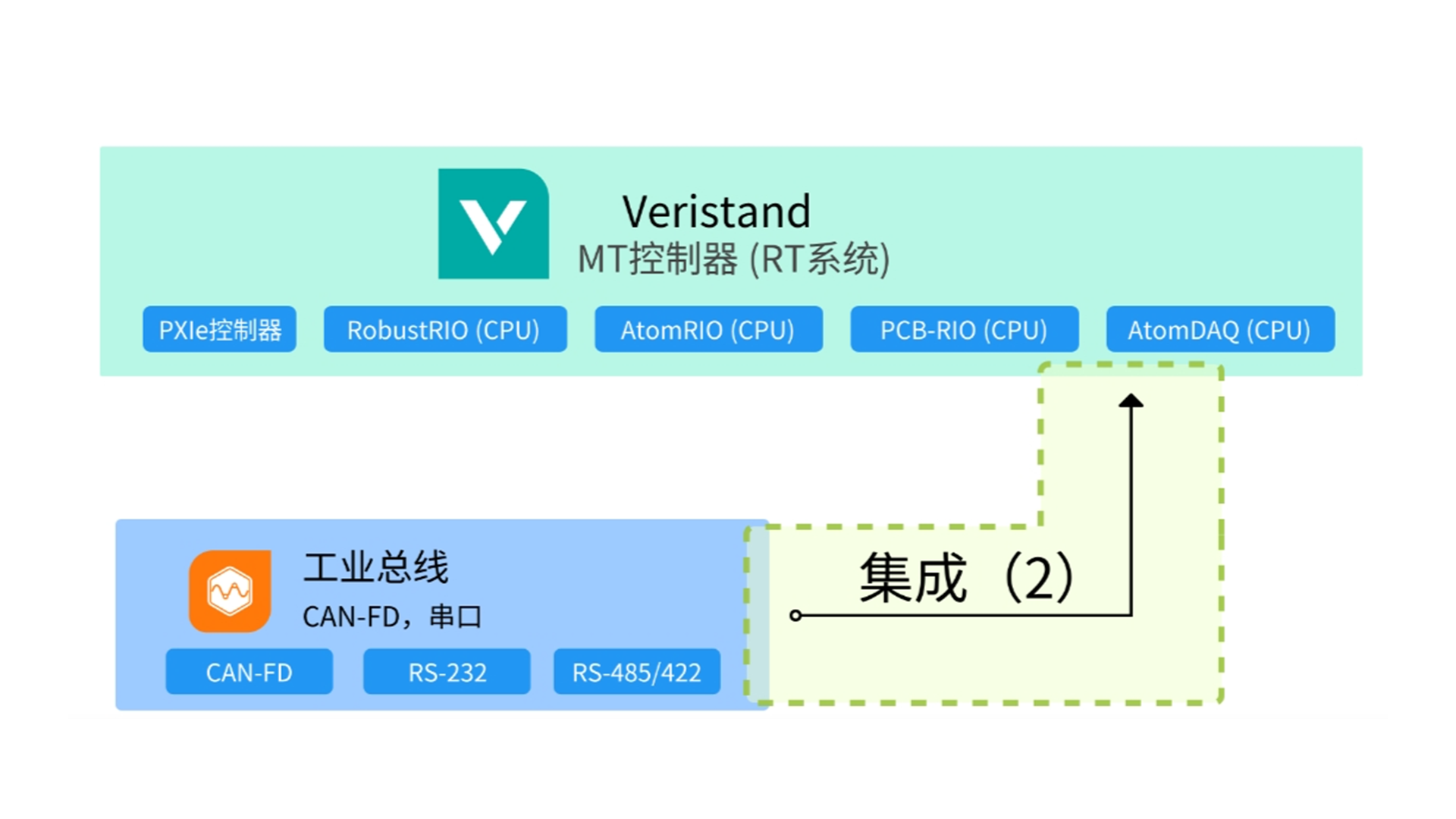 MT-HIL（3）：將工業總線模塊(CANFD、串口等類型)集成至Veristand
 