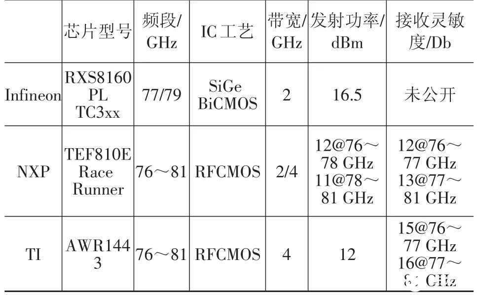 毫米波雷达