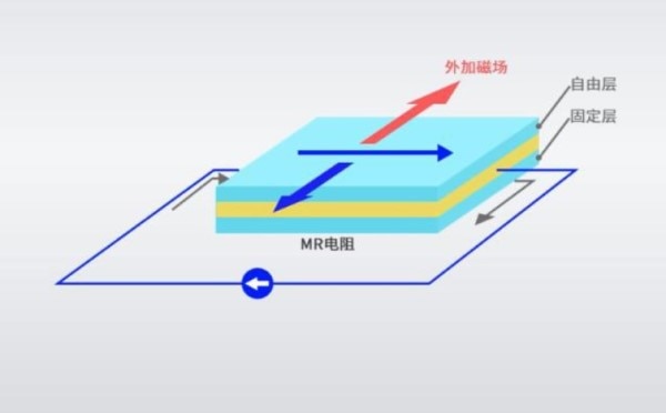 磁阻效應（MR）