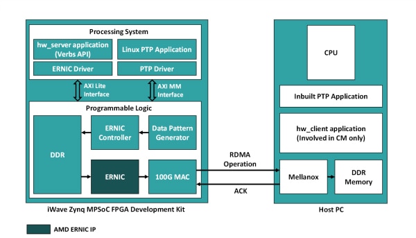 iWave Zynq UltraScale+ MPSoC 內(nèi)的處理系統(tǒng)和可編程邏輯組件圖