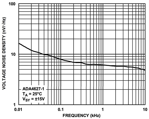 Analog Devices 的 ADA4627 JFET 運算放大器電壓噪聲圖