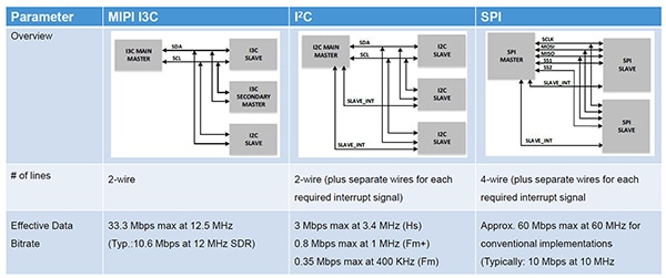 比較 I3C、I2C 和 SPI 接口基本配置的示意圖（點擊放大）