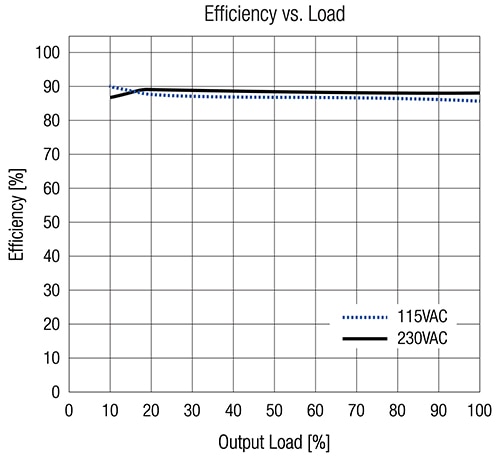 RECOM 的 REDIIN120-24 電源能效與輸出負載關(guān)系圖