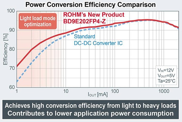 ROHM Semiconductor BD9E202FP4-Z 功率轉換效率比較圖