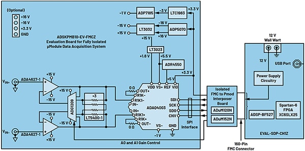 Analog Devices 的 ADKSPMB10-EV-FMCZ 精密平臺（點擊放大）