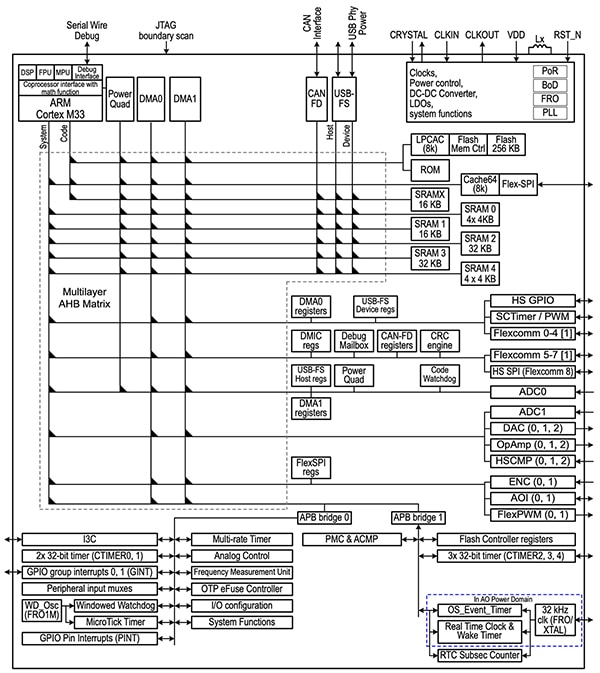 NXP Semiconductor 的 LPC5534JHI48/00MP MCU 包括 I3C 接口的示意圖（點擊放大）