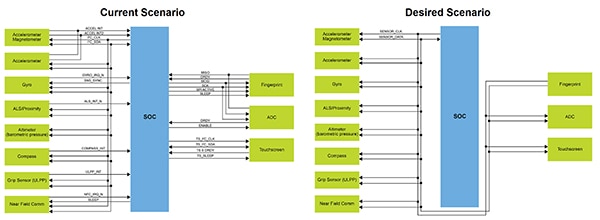 利用 I3C 實(shí)現(xiàn)更快、更簡(jiǎn)單、更靈活的集成電路間通信