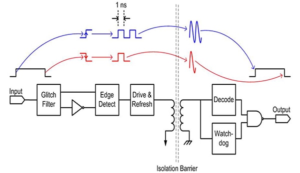 Analog Devices iCoupler 器件以 150 Mb/s 的速度傳輸數據，每通道的電流消耗通常小于 1 mA。