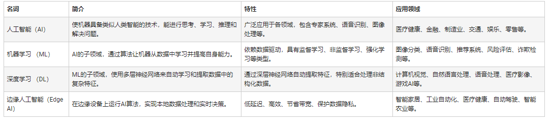 <b class='flag-5'>人工智能</b>和<b class='flag-5'>機(jī)器</b><b class='flag-5'>學(xué)習(xí)</b>以及Edge AI的概念與應(yīng)用