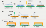 先進封裝Underfill工藝中的四<b class='flag-5'>種</b>常用的<b class='flag-5'>填充</b>膠CUF,NUF,WLUF和MUF介紹