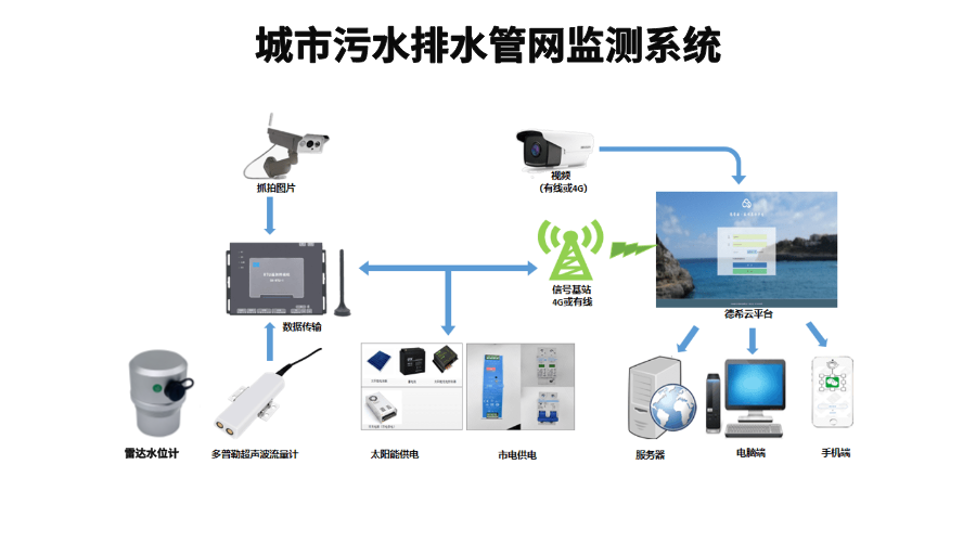 多普勒超聲波流量計：助力市政排水管網實現<b class='flag-5'>精細化</b><b class='flag-5'>管理</b>