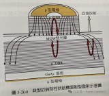 增益波導說明