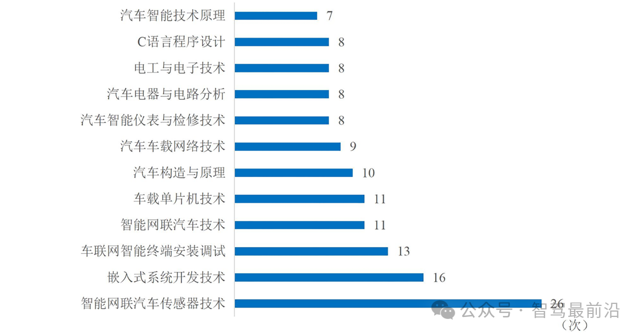 職業院校智能網聯，是未雨綢繆？還是教育實驗？