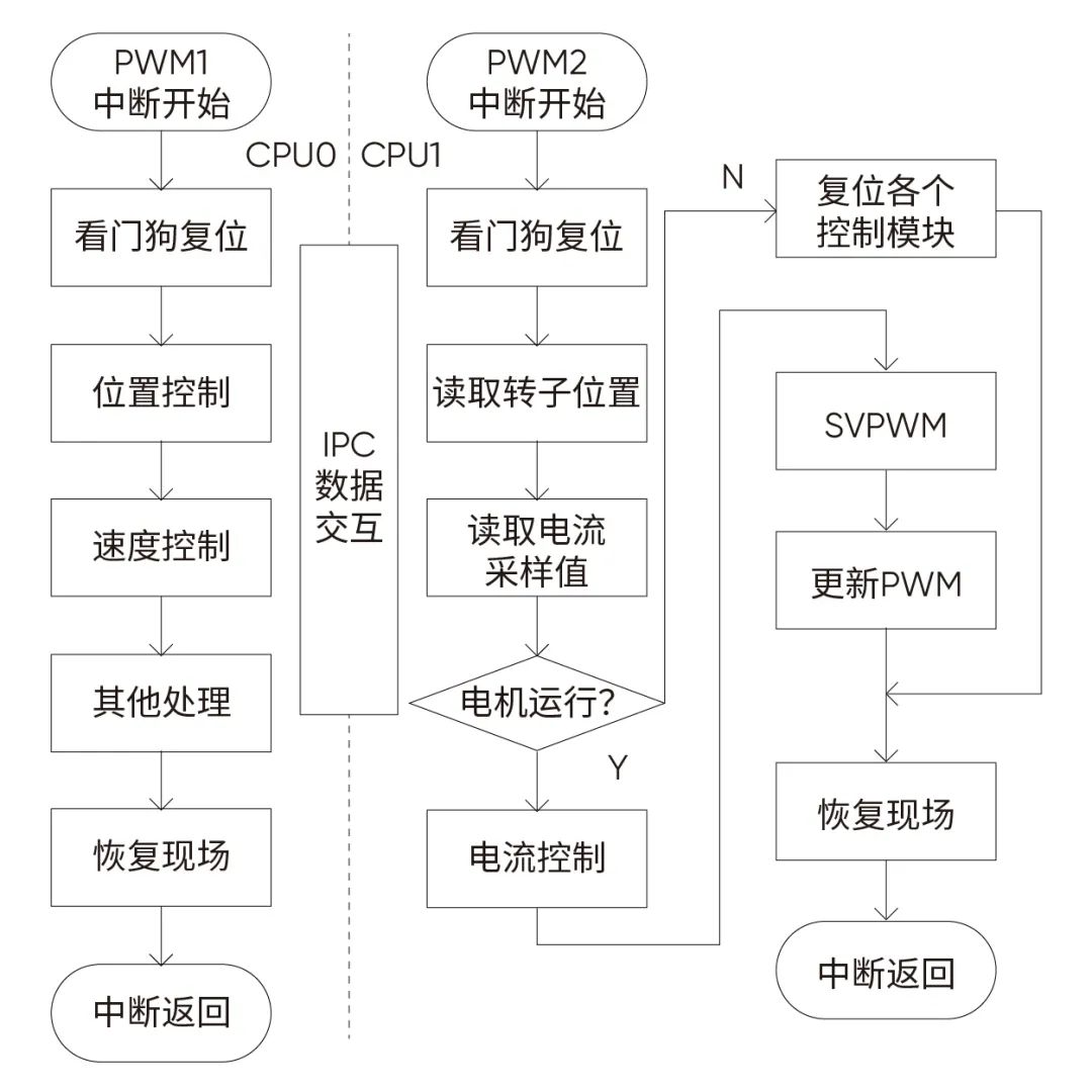 伺服控制器