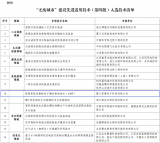 夢之墨eAMP技術入選“無廢城市”建設先進適用技術清單