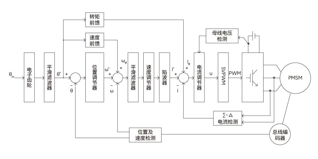 伺服控制器