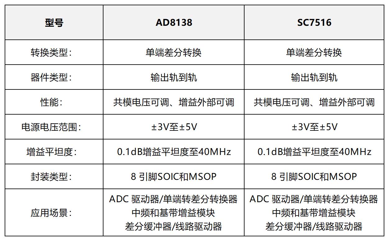 SC7516對比AD8138.jpg