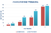 同是分布式，效果大不同！霄云科技助力上海市第四<b class='flag-5'>人民醫院</b>的影像存儲進階