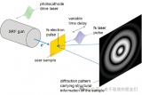 超快電子衍射(UED)實驗技術(shù)解讀