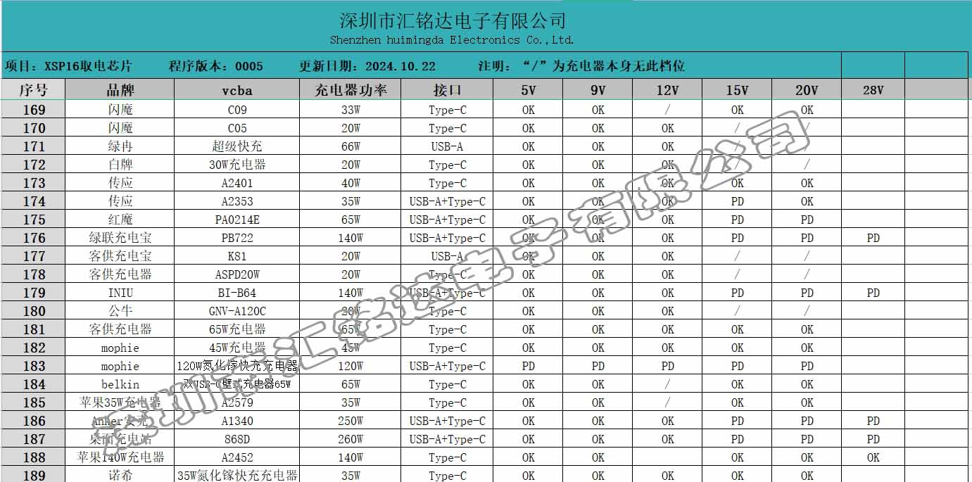 <b class='flag-5'>支持</b>PD+QC+華為+三星<b class='flag-5'>快</b><b class='flag-5'>充</b><b class='flag-5'>協(xié)議</b>+UART串口通訊<b class='flag-5'>協(xié)議</b>的Sink<b class='flag-5'>取</b><b class='flag-5'>電</b><b class='flag-5'>芯片</b>