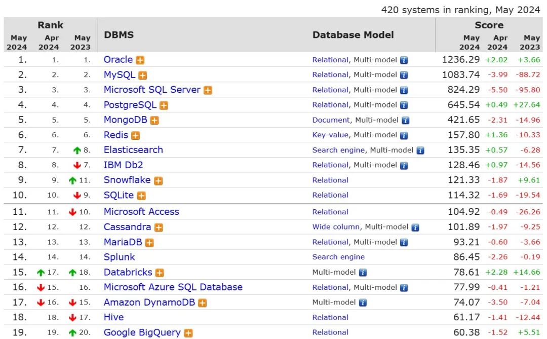 MySQL