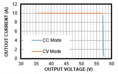 output current vs. output voltage