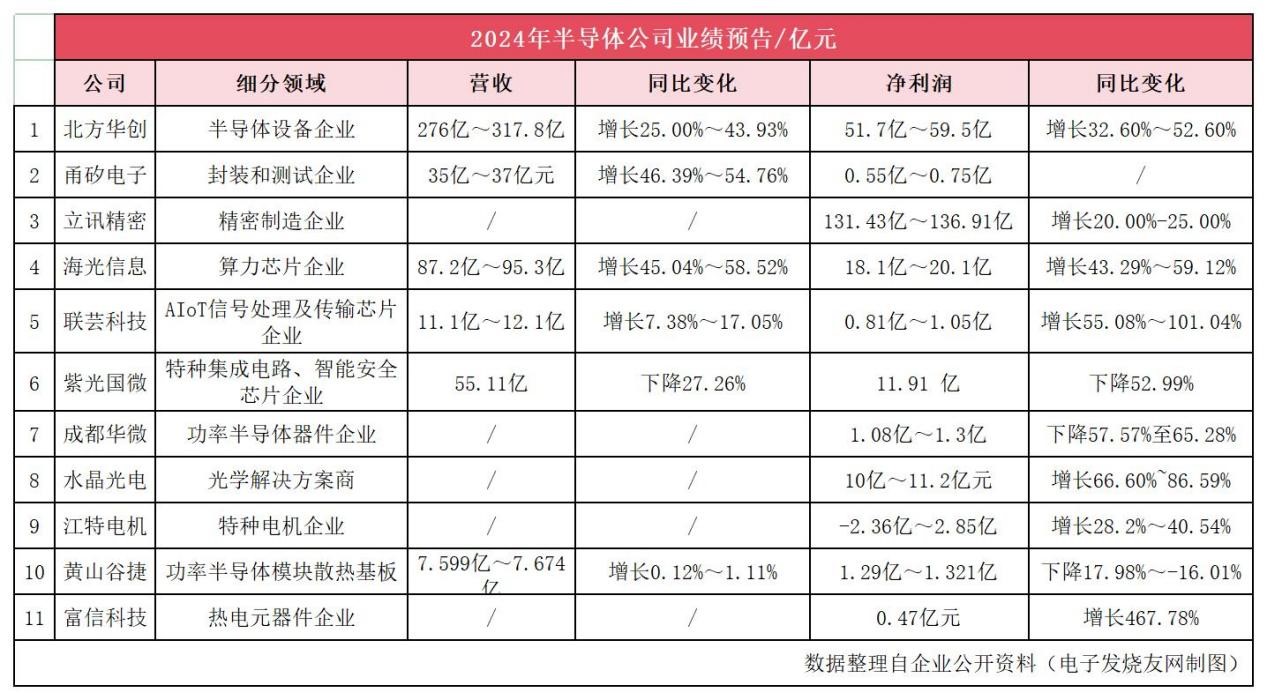 <b class='flag-5'>半導體</b>企業2024年業績預告：AI落地引行業變革，海光信息、<b class='flag-5'>北方</b><b class='flag-5'>華</b><b class='flag-5'>創</b>凈利潤飆漲5成