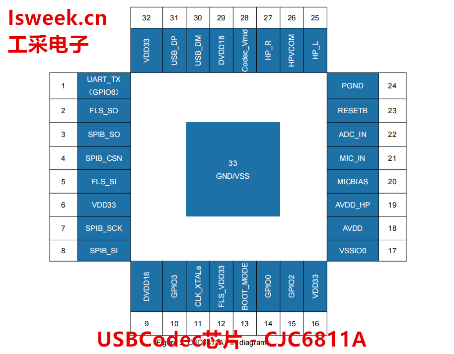 一個基于Cortex的單片機<b class='flag-5'>專為</b>USB耳機<b class='flag-5'>設(shè)備設(shè)計</b>的USBCodec芯片