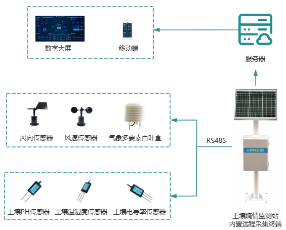 土壤墑情<b class='flag-5'>監(jiān)測(cè)</b><b class='flag-5'>系統(tǒng)</b>，<b class='flag-5'>賦</b><b class='flag-5'>能</b>農(nóng)業(yè)智能化<b class='flag-5'>管理</b>！