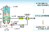 <b class='flag-5'>掃描電鏡</b>基本原理及應用技巧