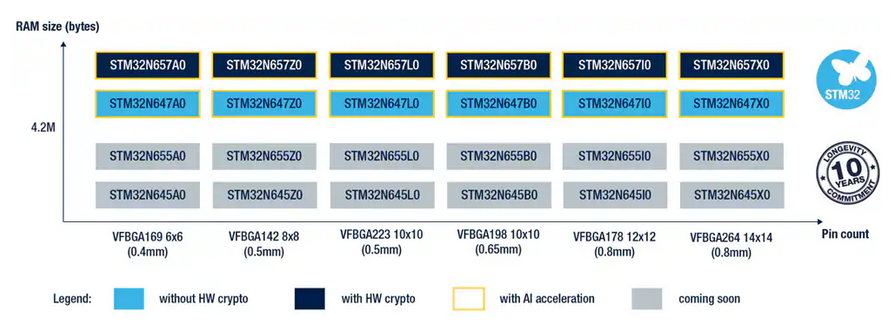 STM32<b class='flag-5'>N6</b> | ST首款具有 AI 加速功能的高性能MCU