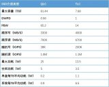 QLC SSD与TLC SSD哪个更强