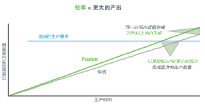 环球仪器Fuzion系列贴片机的优势