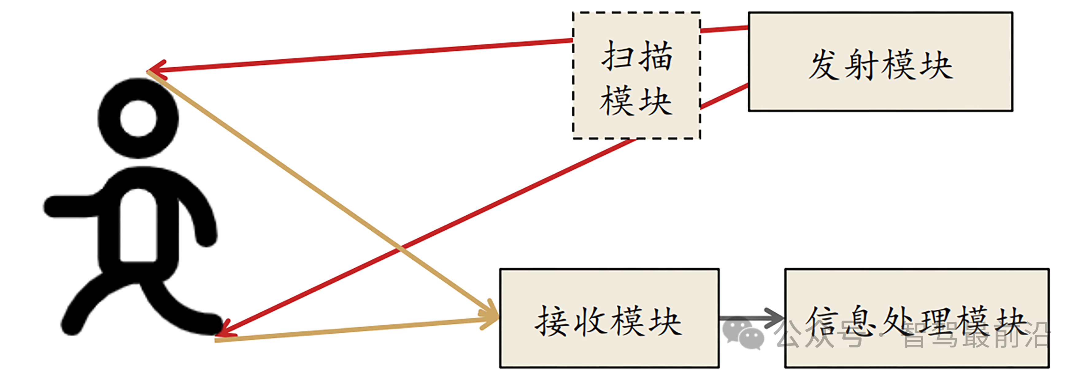 自动驾驶激光雷达技术转型路