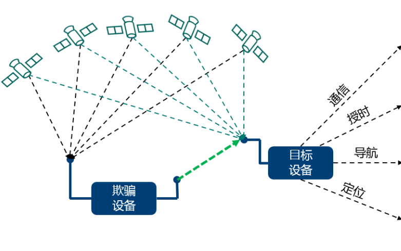 使用罗德与施瓦茨SMW200A的GNSS欺骗测试方案