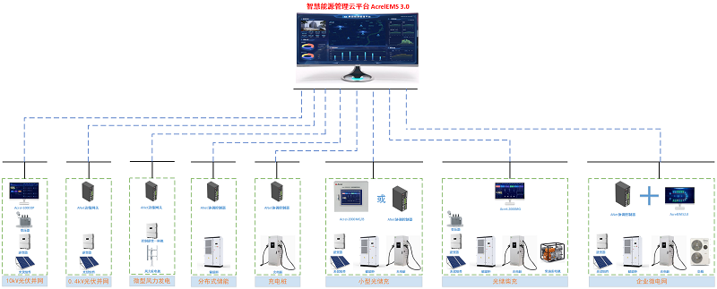 安科瑞新型電力負荷管理系統