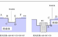 什么是爬電距離與電氣間隙?