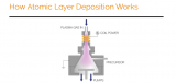 原子層<b class='flag-5'>沉積</b>（ALD, Atomic Layer <b class='flag-5'>Deposition</b>）詳解