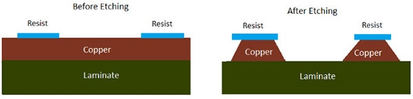 深入探討 <b class='flag-5'>PCB</b> 制造技術：化學<b class='flag-5'>蝕刻</b>