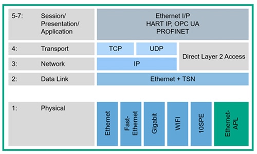 以太網 APL 是一種基于 10BASE-T1L 的新 PHY