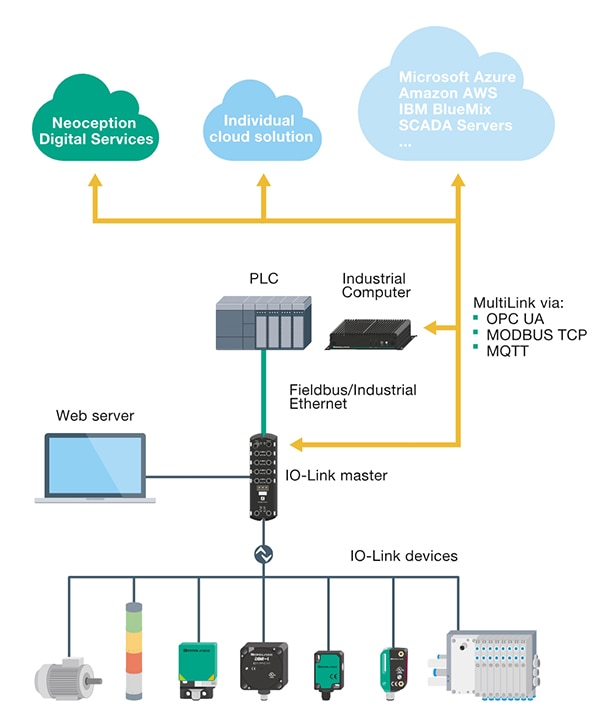 使用 OPC UA 實現直接云連接的 IO-Link 網絡架構