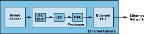 Analog Devices GigE Vision 相機(jī)傳感器側(cè)關(guān)鍵信號(hào)鏈組件示意圖