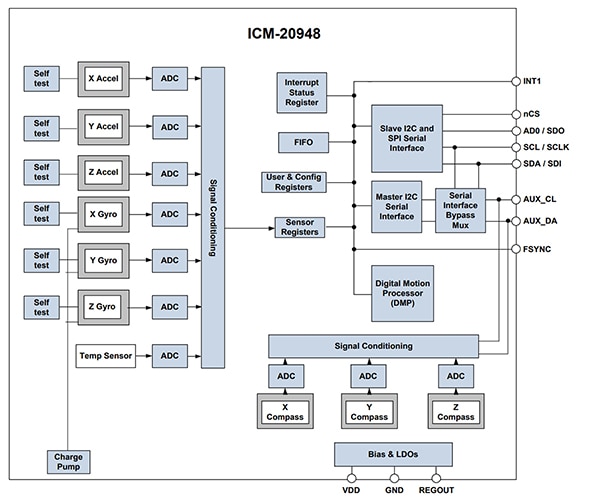 TDK InvenSense 的 ICM-20948 集成傳感器平臺（點擊放大）