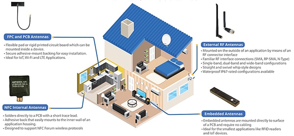 適用于各種物聯網應用的不同天線的示意圖（點擊放大）