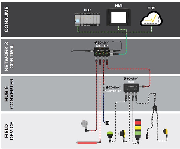 IO-Link 轉換器、集線器和主設備的圖片