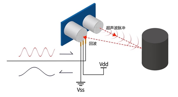 <b class='flag-5'>超聲波</b><b class='flag-5'>傳感器</b>的種類(lèi)原理與設(shè)計(jì)應(yīng)用的注意要點(diǎn)