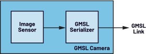 Analog Devices GMSL 相機(jī)采用更簡(jiǎn)單的信號(hào)鏈結(jié)構(gòu)示意圖