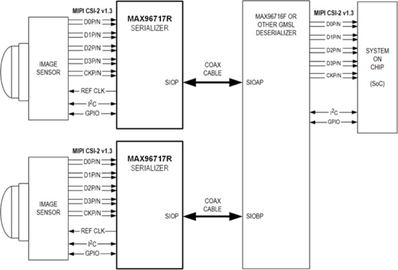 利用 Analog Devices MAX96717 串行器說明數(shù)據(jù)流的示意圖