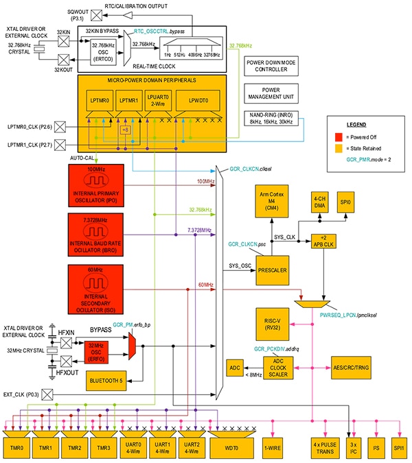 Analog Devices MAX32655 微控制器的不同電源模式示意圖（點擊放大）